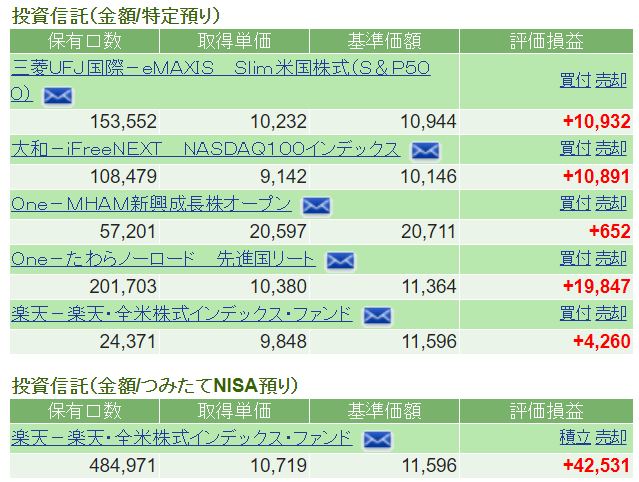 投資信託　損益状況