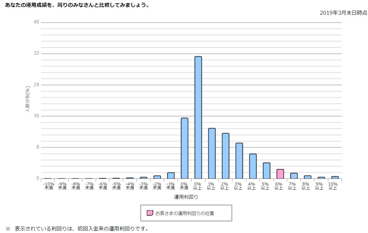 確定拠出年金：他の人たちの運用利回り