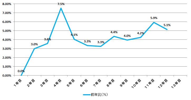 昇給率2019