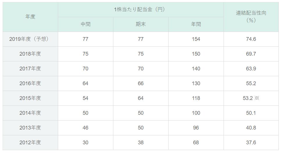 JTの配当金実績