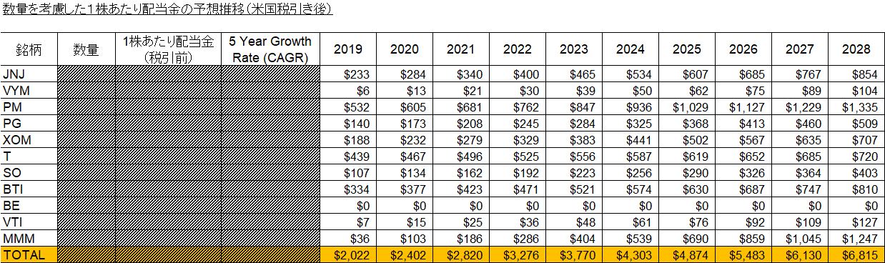 数量を考慮した１株あたり配当金の予想推移（米国税引き後）