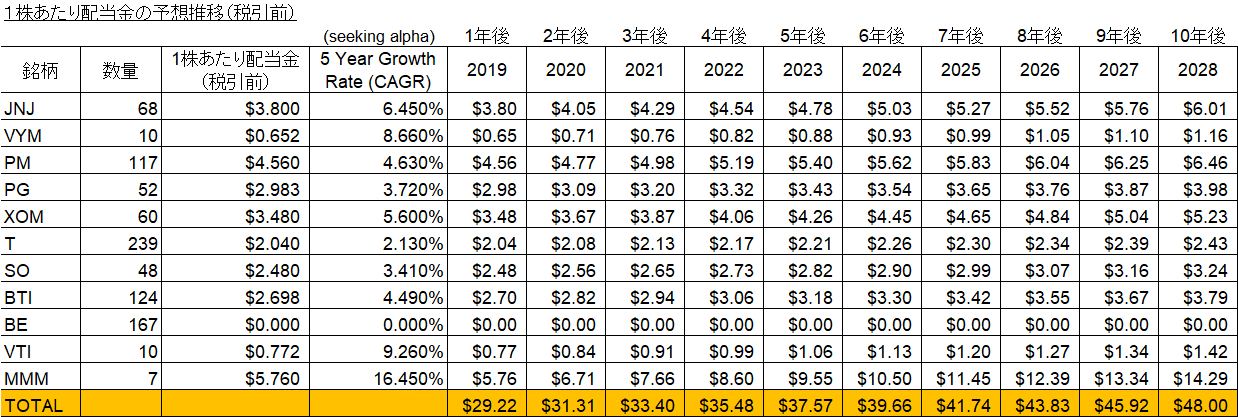 1株あたり配当金の予想推移（税引前）