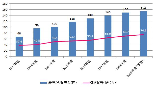 JTの配当金実績（グラフ）