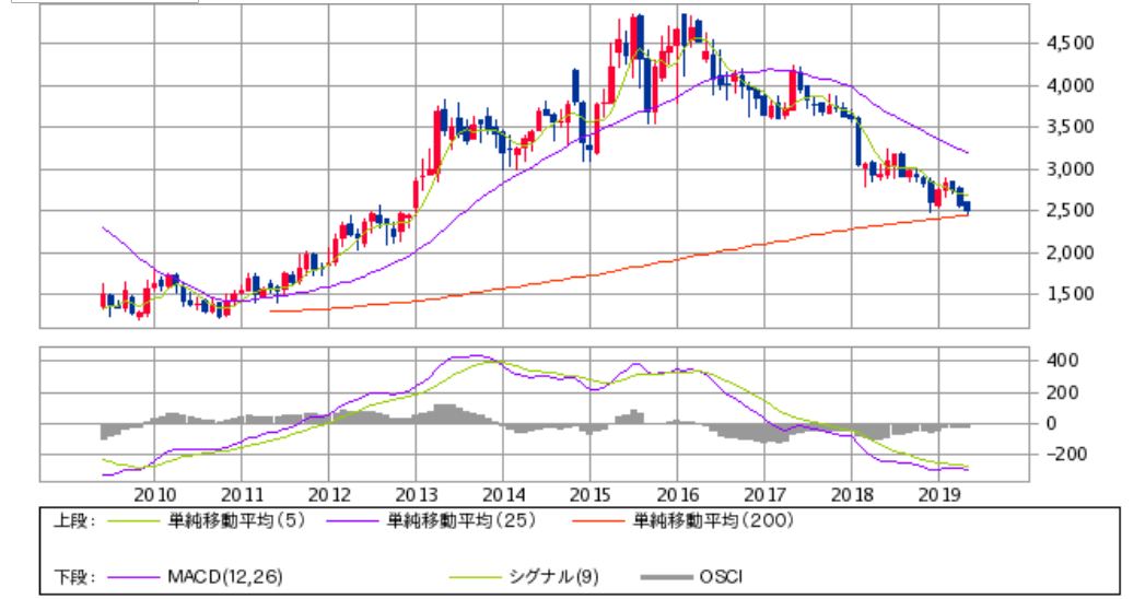 JTの株価