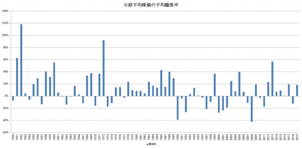 日経平均株価の騰落率（1950年から2019年）