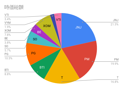 4月ポートフォリオ(米国株)