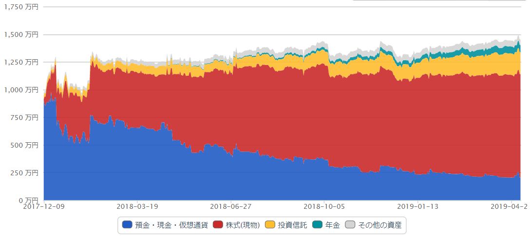 資産推移