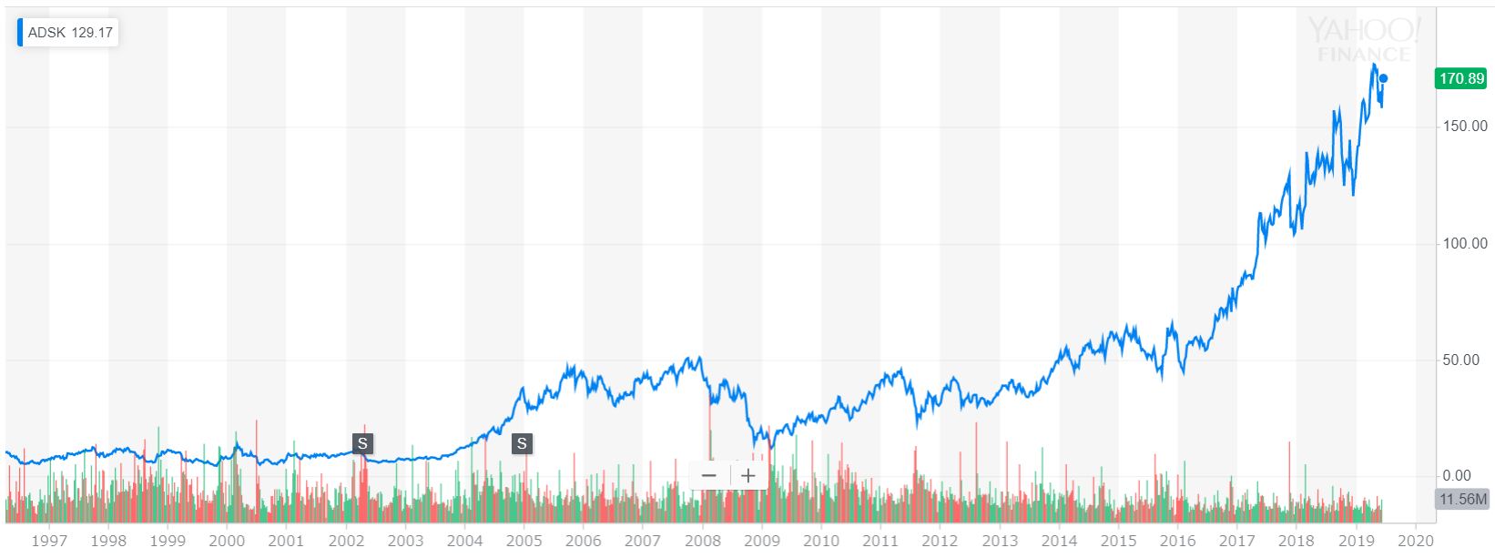 オートデスク(ADSK)の株価(1997年~2019年)
