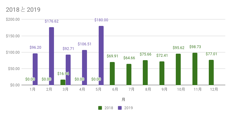 受取配当金（米国株）2019年５月