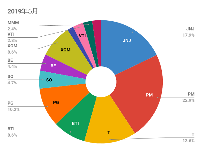 米国株ポートフォリオ（2019年５月）