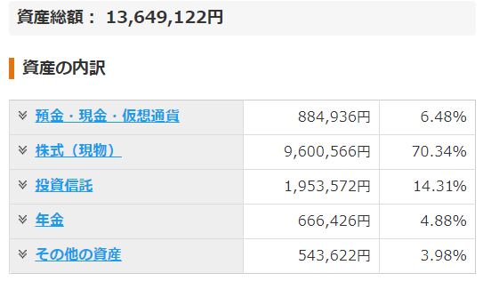 資産総額（2019年５月）