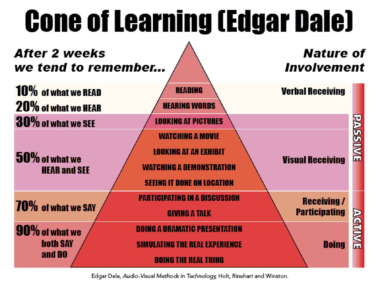 Dale's Cone of Experience