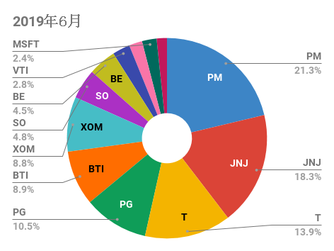 2019年６月米国株ポートフォリオ