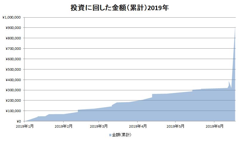 投資に回した金額(上半期)
