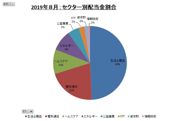 セクター別配当金割合のグラフ（2019年８月）