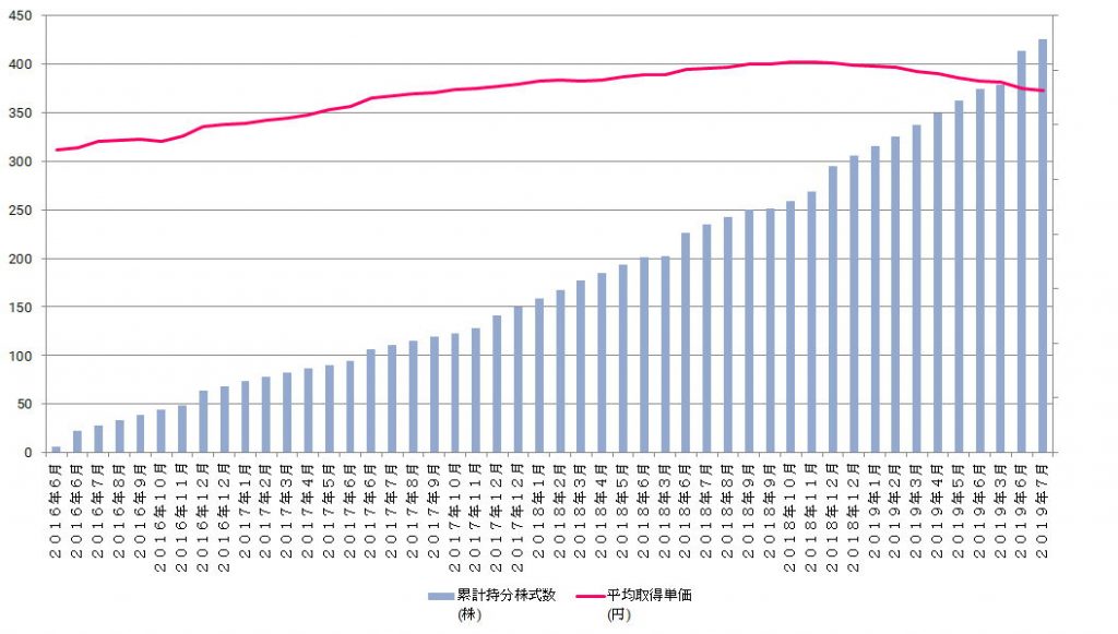持ち株成績-2019年7月