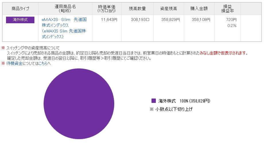 個人型確定拠出年金（セレクトプラン）をeMAXIS Slim先進国株式に設定