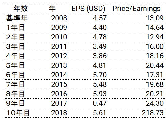 ジョンソン・エンド・ジョンソン（JNJ）の過去10年のEPSとPER