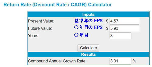 2009年から2016年までのジョンソン・エンド・ジョンソン（JNJ）のEPS成長率