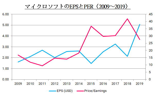 マイクロソフトのEPSとPER