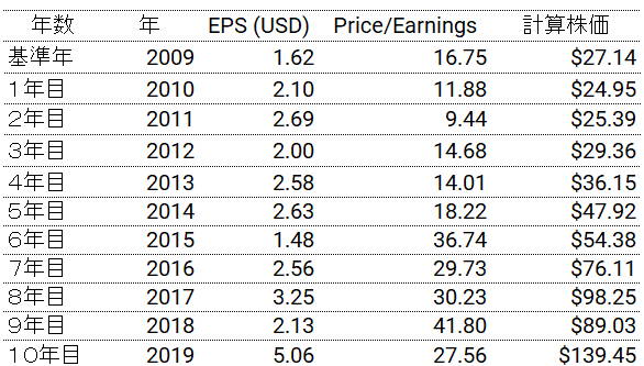 マイクロソフトの2009年から2019年のEPSとPER。