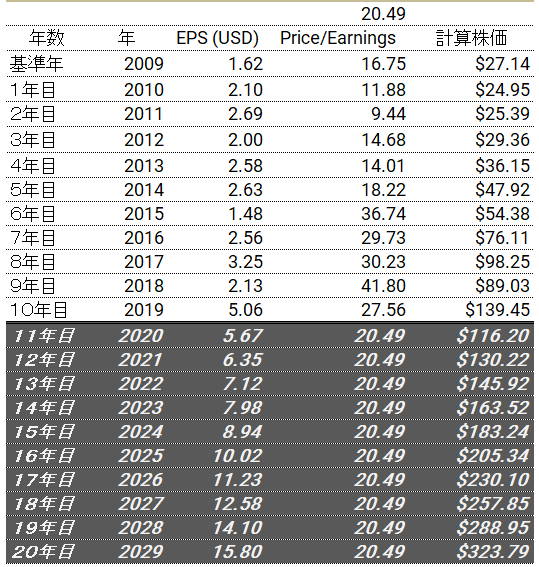 10年後（2029年）のマイクロソフトの株価予想