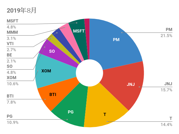 ８月ポートフォリオ（米国株）