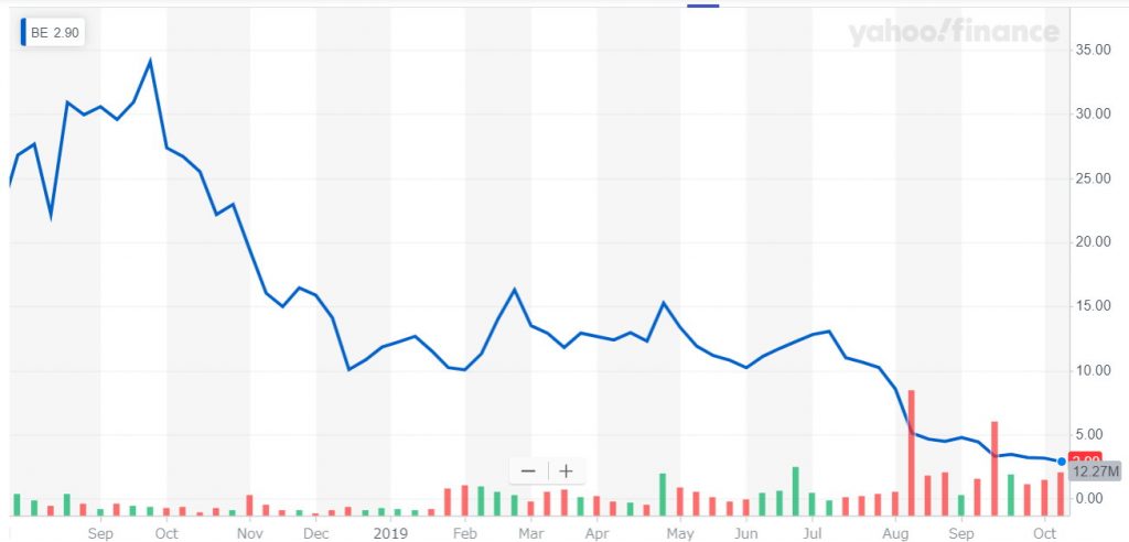 ブルーム・エナジーの株価（2019年10月）