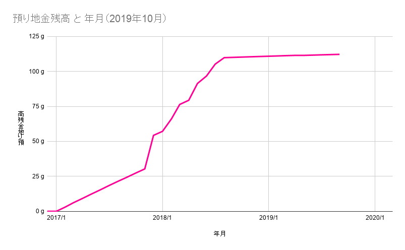 純金積立の推移(2019年9月)