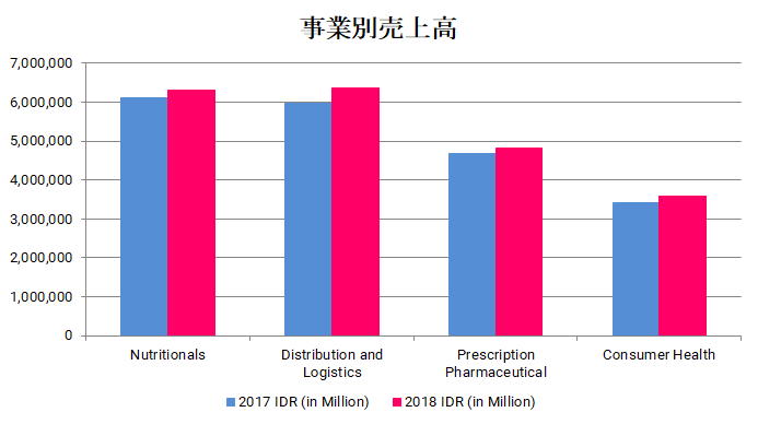 カルベ ファルマのセグメント別売上高