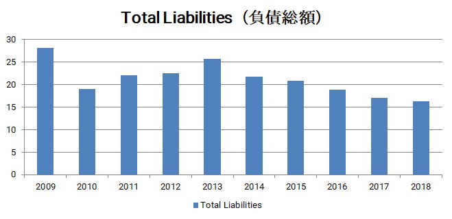 kalbe Total Liabilities