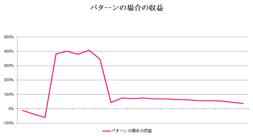 A/Bテストの結果２（実施期間中の推移）