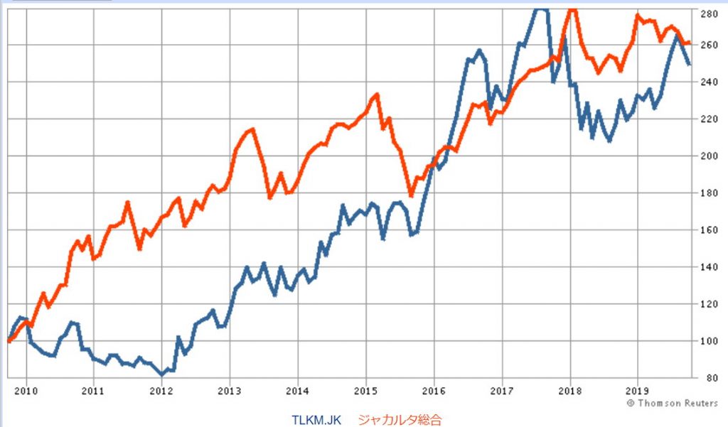 テレコムニカシ vs ジャカルタ総合指数（2019年10月）