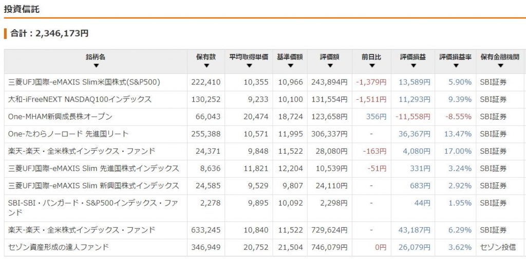 投資信託の積立状況(2019年10月中旬)