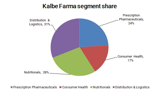 カルベ ファルマの事業セグメント