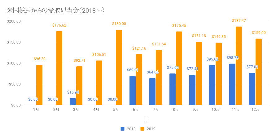 2019年受取配当金実績（米国株のみ）