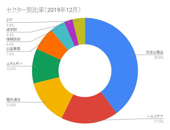 2019年：米国株ポートフォリオ（セクター別）