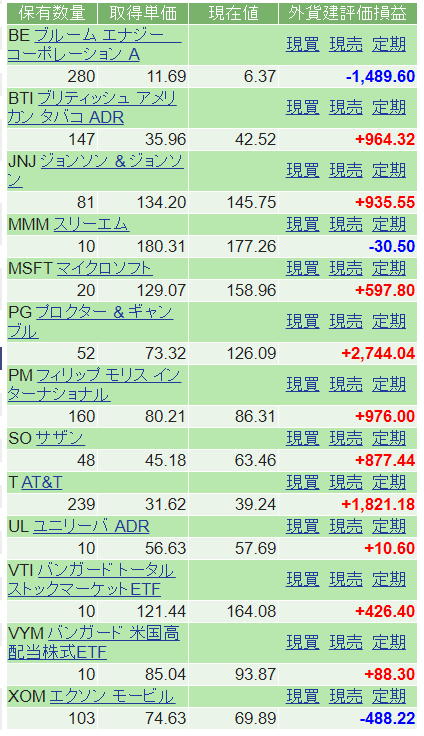 2019年末日での米国株損益状況