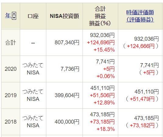 2019年のつみたてNISA投資額