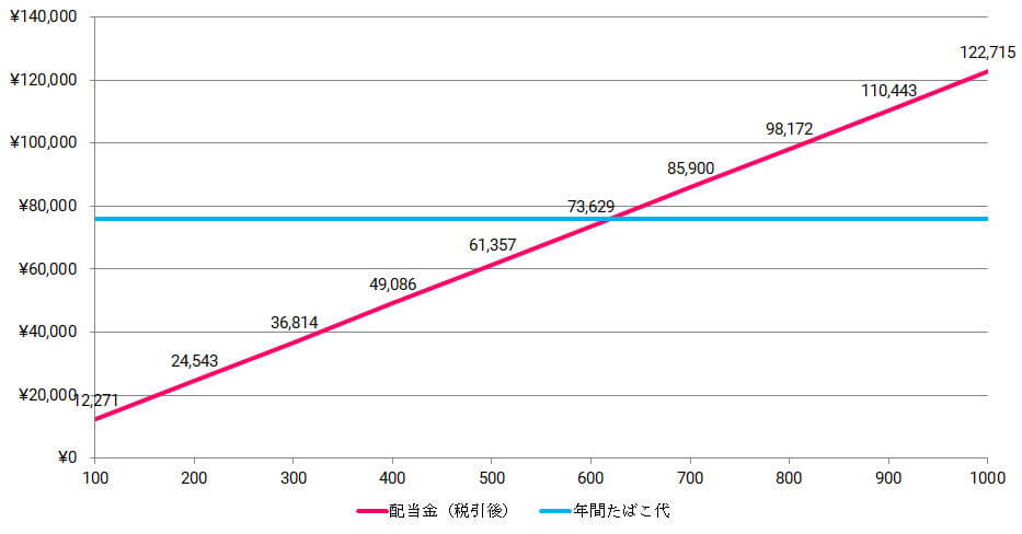 年間たばこ代と配当金の関係