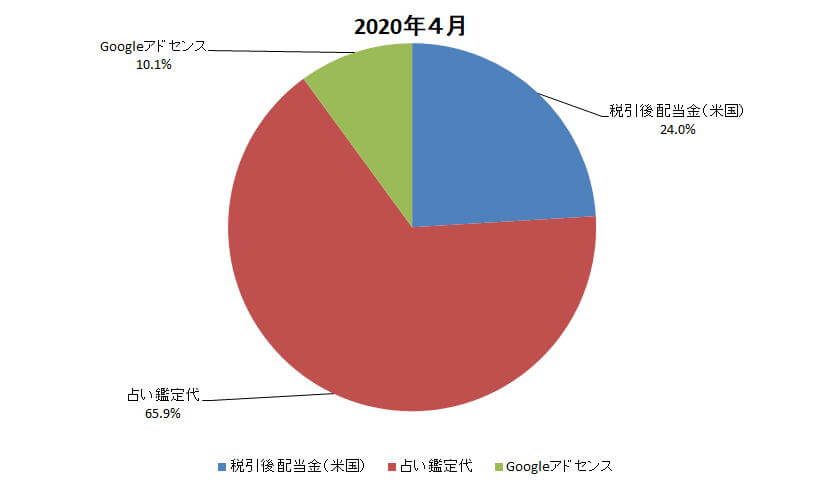 income 202004