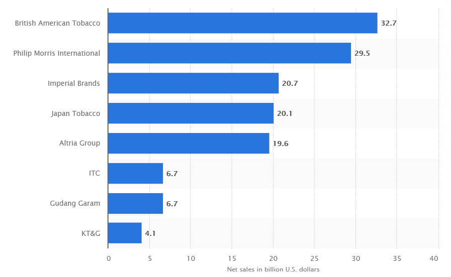 世界の主要たばこ会社の2019年の純売上高