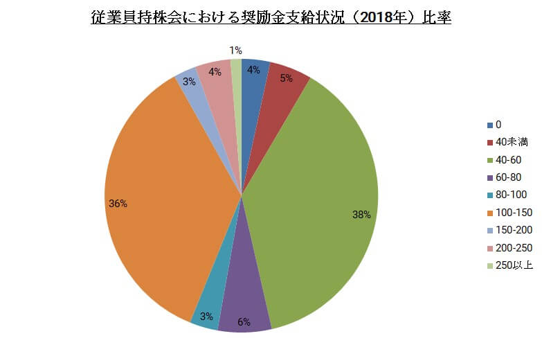 従業員持株会における奨励金支給状況(2018年)比率