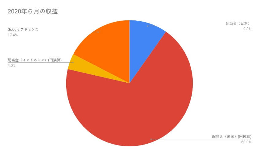 2020年６月の収益