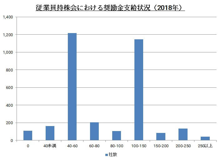 従業員持株会における奨励金支給状況（2018年）