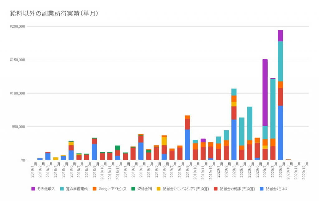 わたしの副業所得推移(~2020年8月・9月)
