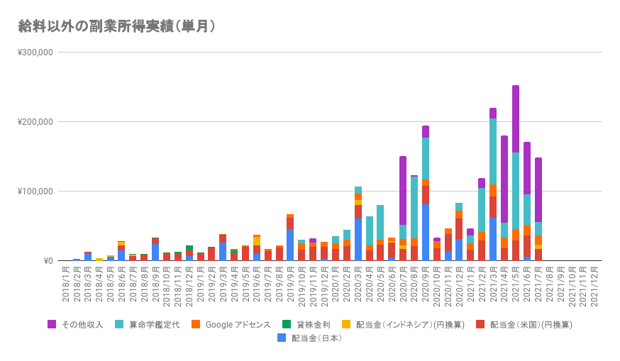 給料以外の所得推移(~2021年7月)